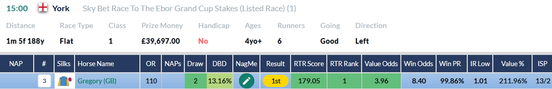 RatingTheRaces top-rated row for Gregory in the Grand Cup Stakes