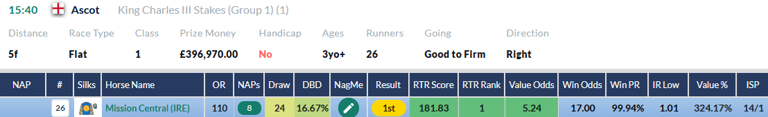 RatingTheRaces top-rated row for Mission Central in the King Charles III Stakes