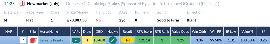 RatingTheRaces top-rated row for Senorita Bonita in the Duchess of Cambridge Stakes