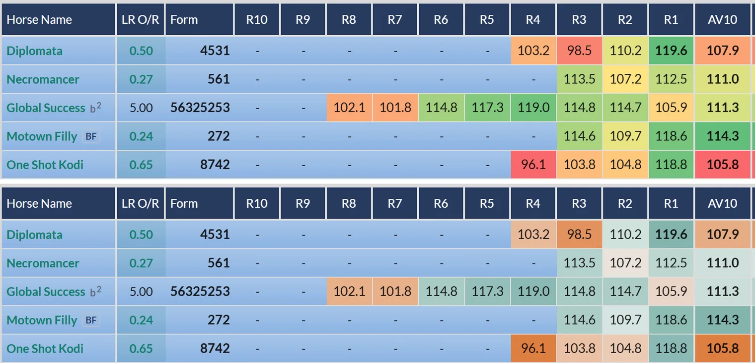 The same racecard columns twice: standard red to green shading above, orange to teal Alternative Colours below