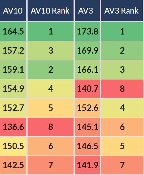 AV Ratings and AV Ranks columns