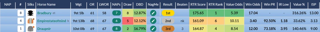 RatingTheRaces result grid: Bradbury, RTR Rank 1, wins at Hamilton on Sunday 20 September at an XSP of 17.04, from Empirestateofmind and Draupnir