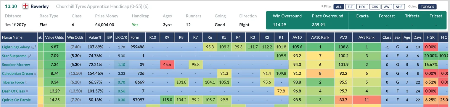 The racecard with the going toggle on: R figures from other ground show dashes and the Form string is rebuilt from matching runs