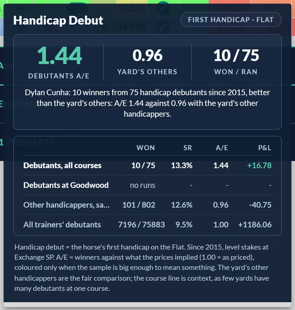 The Handicap Debut hover: 1.44 debutants A/E against 0.96 for the yard's other handicappers, from 10 winners in 75 debutants