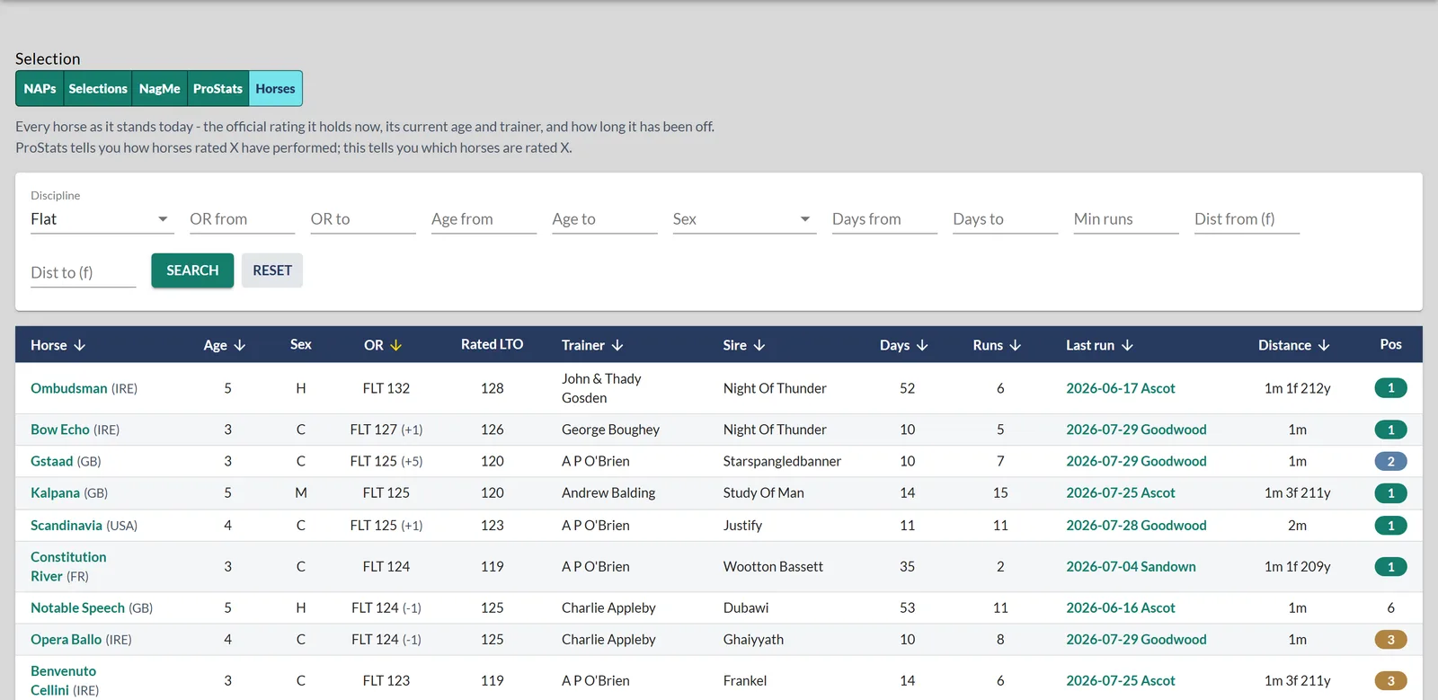 The Horse Database: filter by discipline, official rating, age, sex, trainer, days off and more, then sort the results by any column