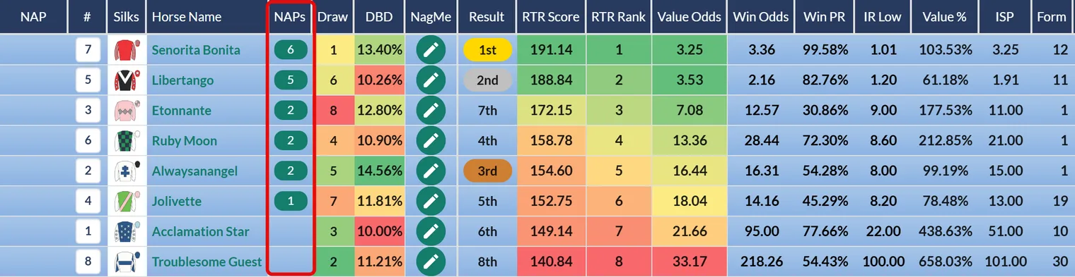 A racecard after racing: the NAPs column shows how many players picked each horse, alongside the results