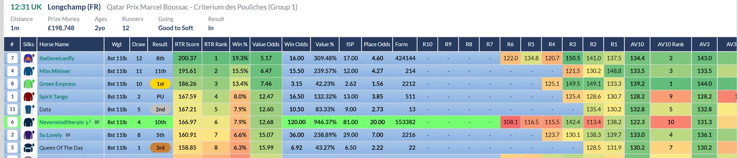 An international racecard for a Group 1 at Longchamp, with RTR Score, RTR Rank, Win percentage, Value Odds, Win Odds, ISP, Place Odds, form and the R figures