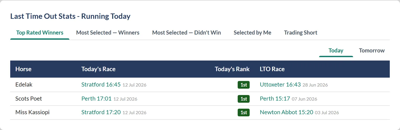 LTO Stats on the dashboard: three of today's runners that were top rated and won last time out