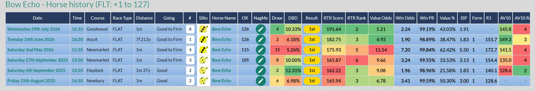 A horse's history page: the title shows the current mark and its latest move, and the OR column shows the mark it ran off in every past race