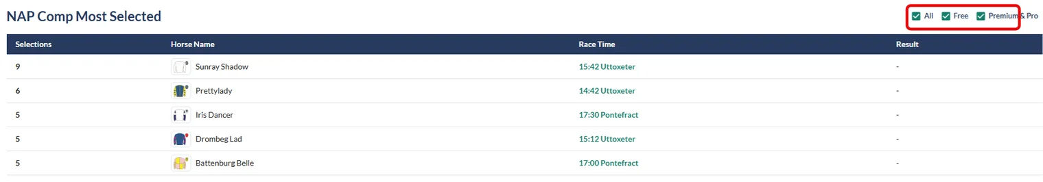 NAP Comp Most Selected with the All, Free and Premium & Pro tier toggles ticked, listing the day's most-backed horses