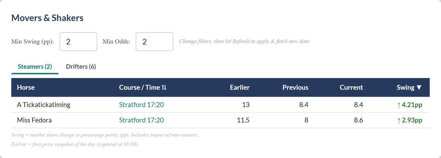 Movers & Shakers on the dashboard: two steamers at Stratford with their earlier, previous and current prices and the swing in percentage points