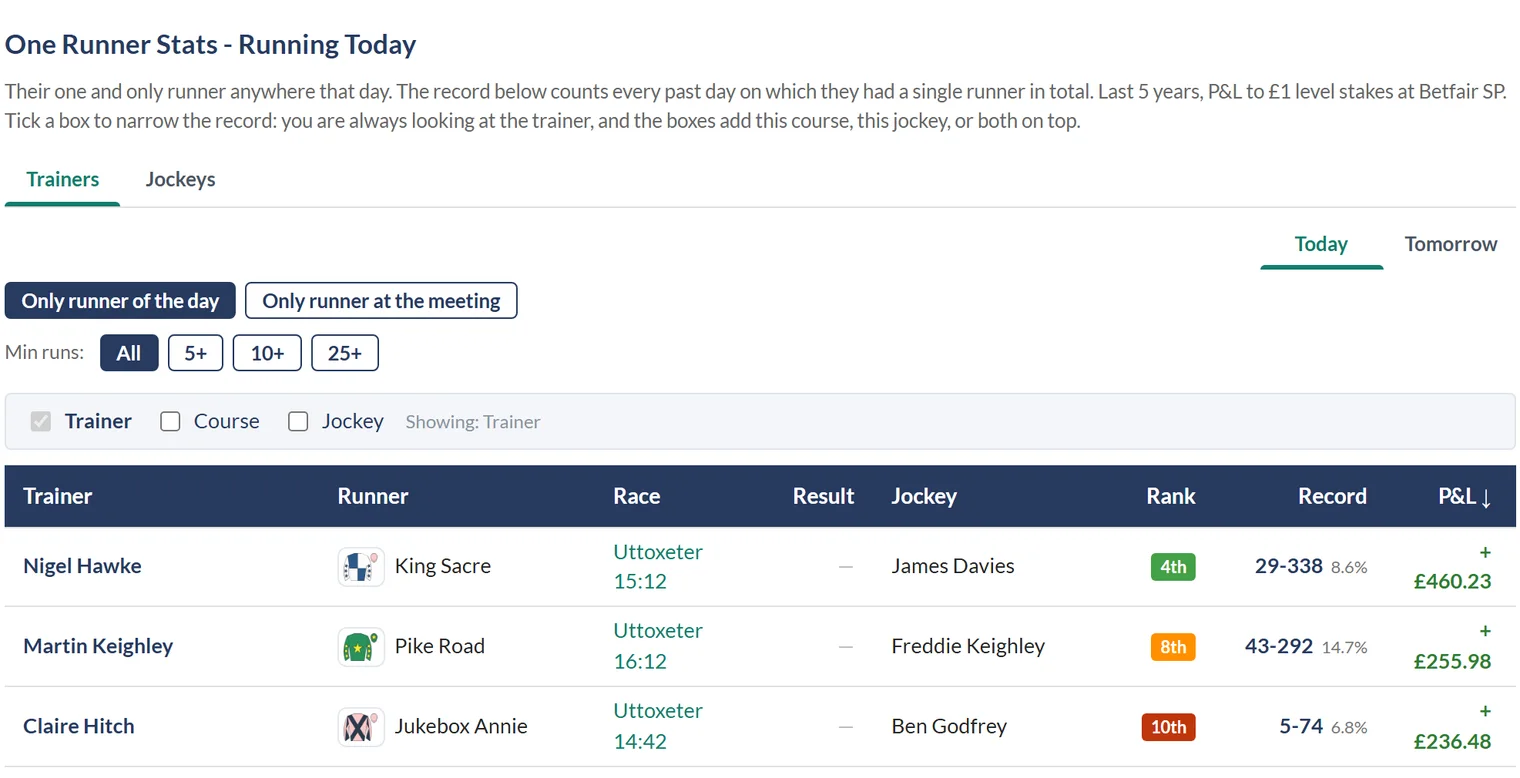 One Runner Stats on the dashboard: trainers with a single runner today, their booked jockey, RTR Rank, record and P&L
