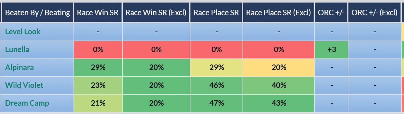 ORC +/- beside ORC +/- (Excl) on a horse's history: one race reads +3 with its Excl cell blank
