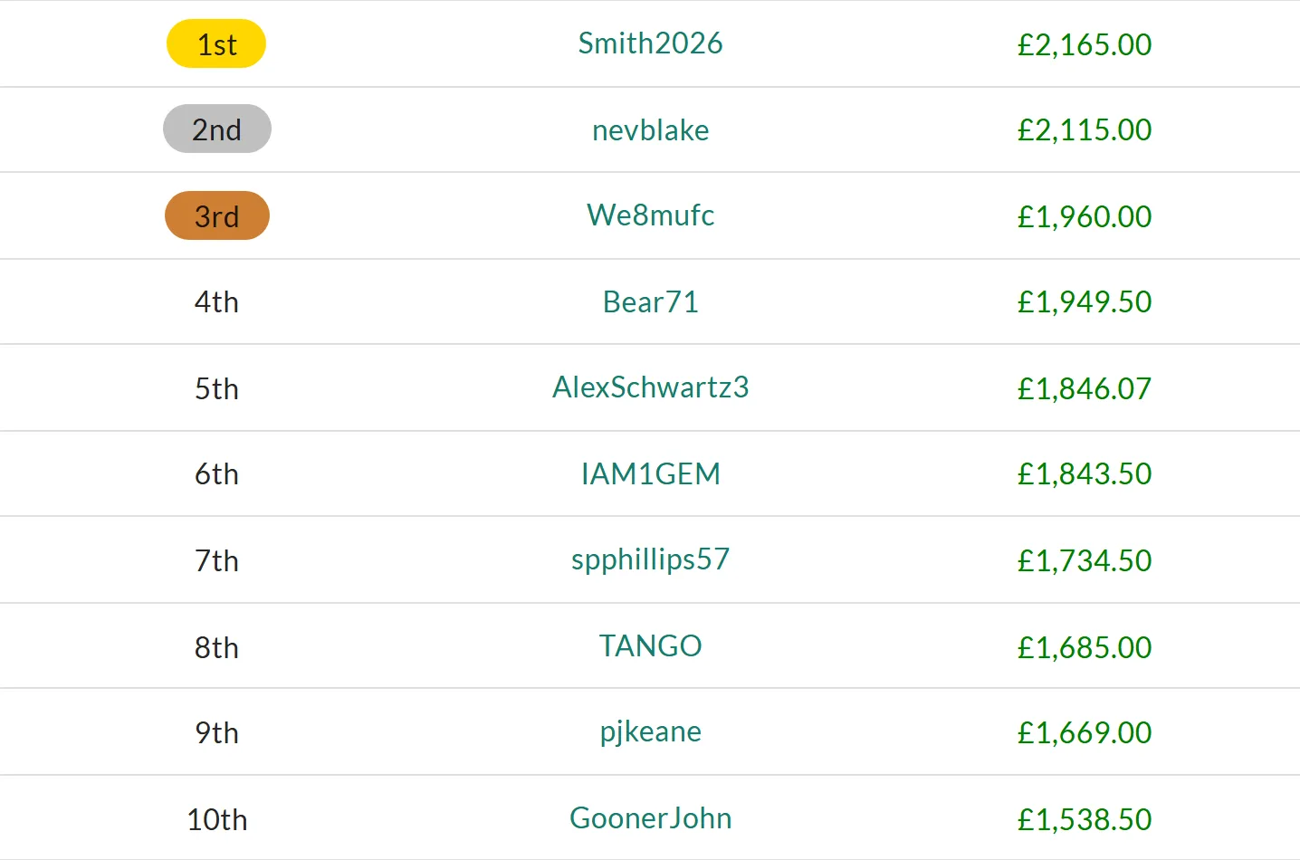 Monthly leaderboard standings