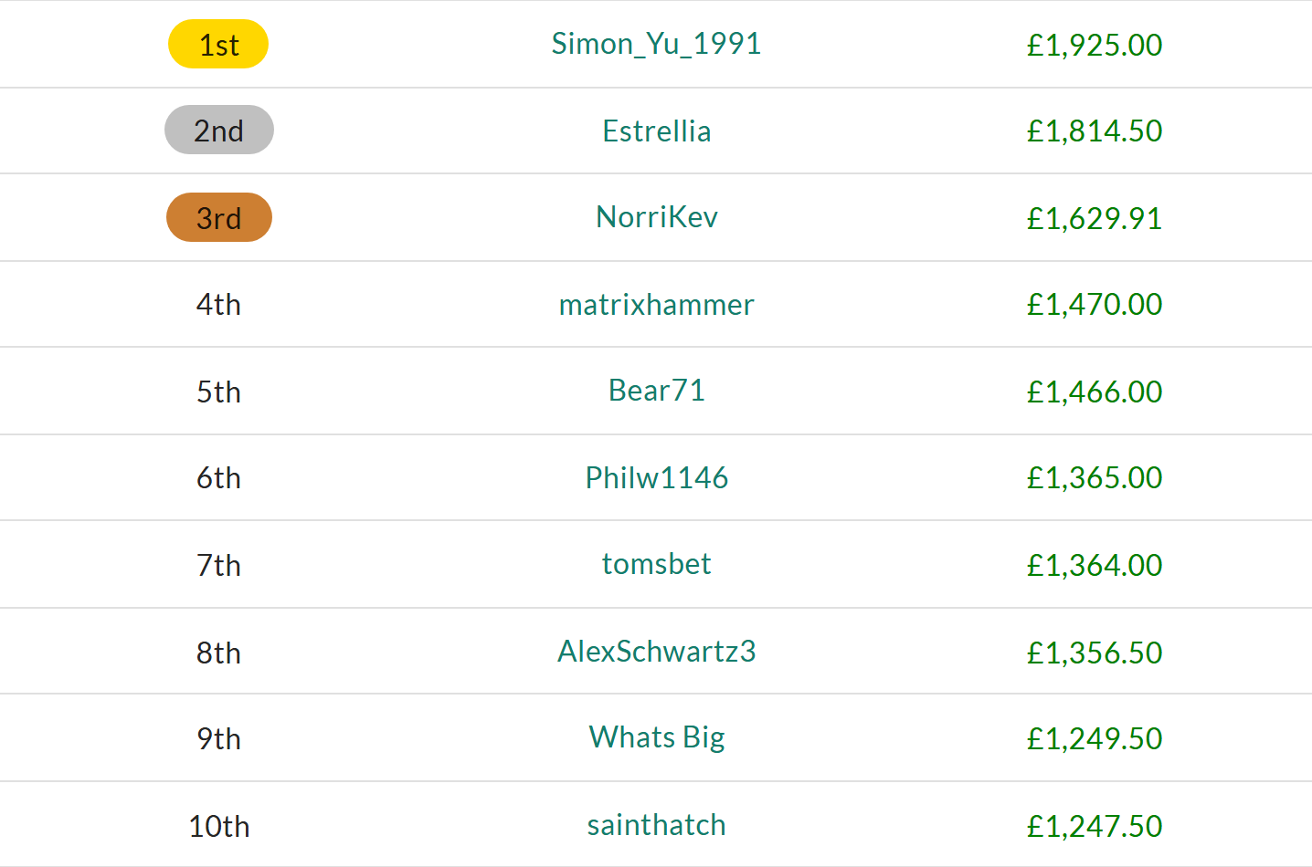 Weekly leaderboard standings