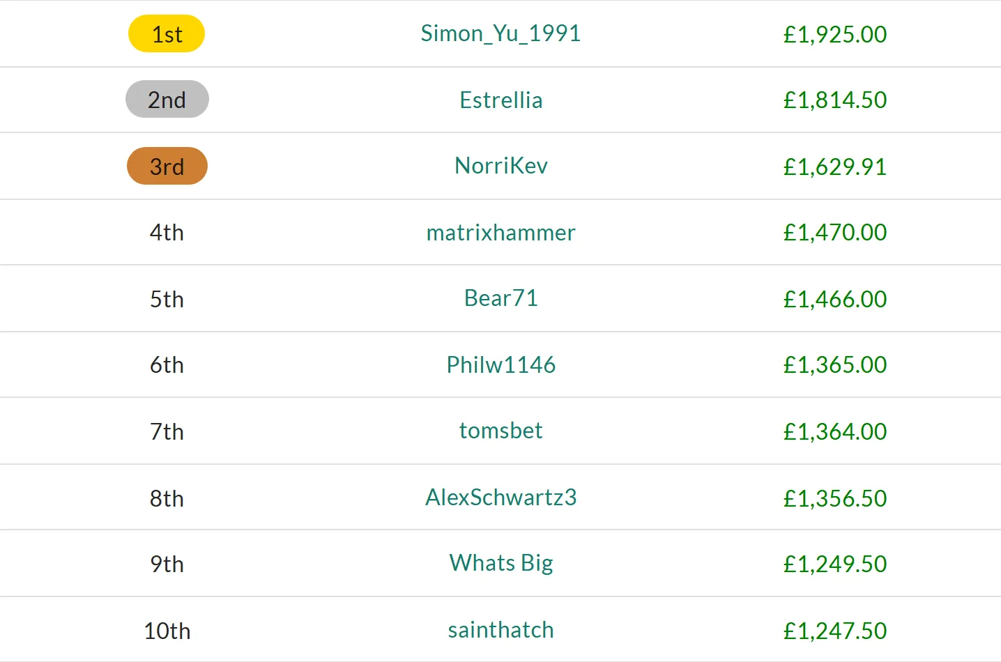 Weekly leaderboard standings