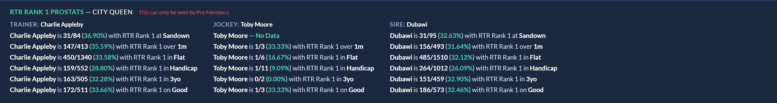RTR Rank 1 ProStats panel for City Queen at Sandown