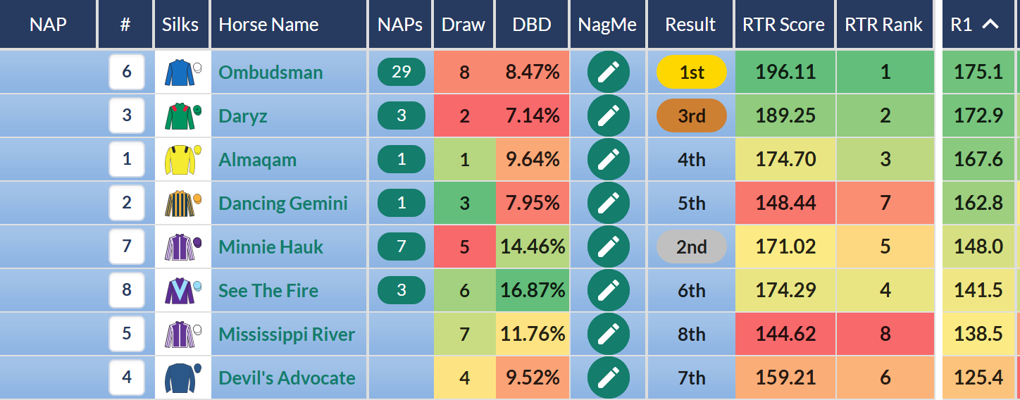 Prince of Wales's Stakes ratings sorted by R1