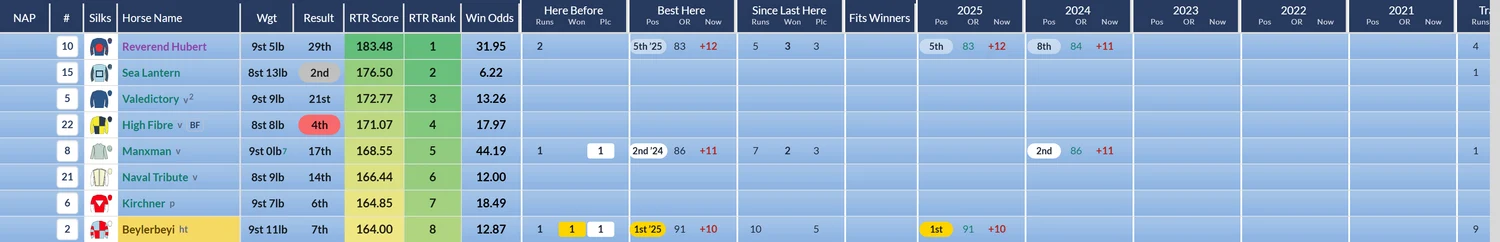 The Race History grid on the Cesarewitch, with Here Before, Best Here, Since Last Here, Fits Winners and a block for each of the last five years