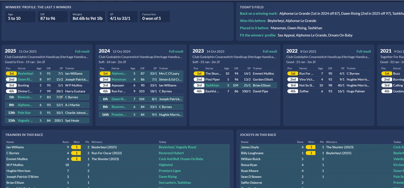 The winners' profile with age, OR, weight and SP ranges, today's field picked apart, the last five results in full and the trainer and jockey tables