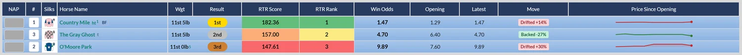 The Odds Movement view: opening price, latest price, a Drifted or Backed percentage and a line showing the price since opening