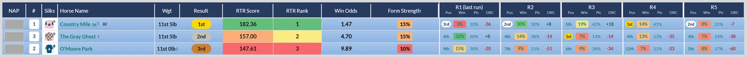 The Form Strength view: an average figure per horse, then a block for each of its last five races with position, win percentage, place percentage and ORC