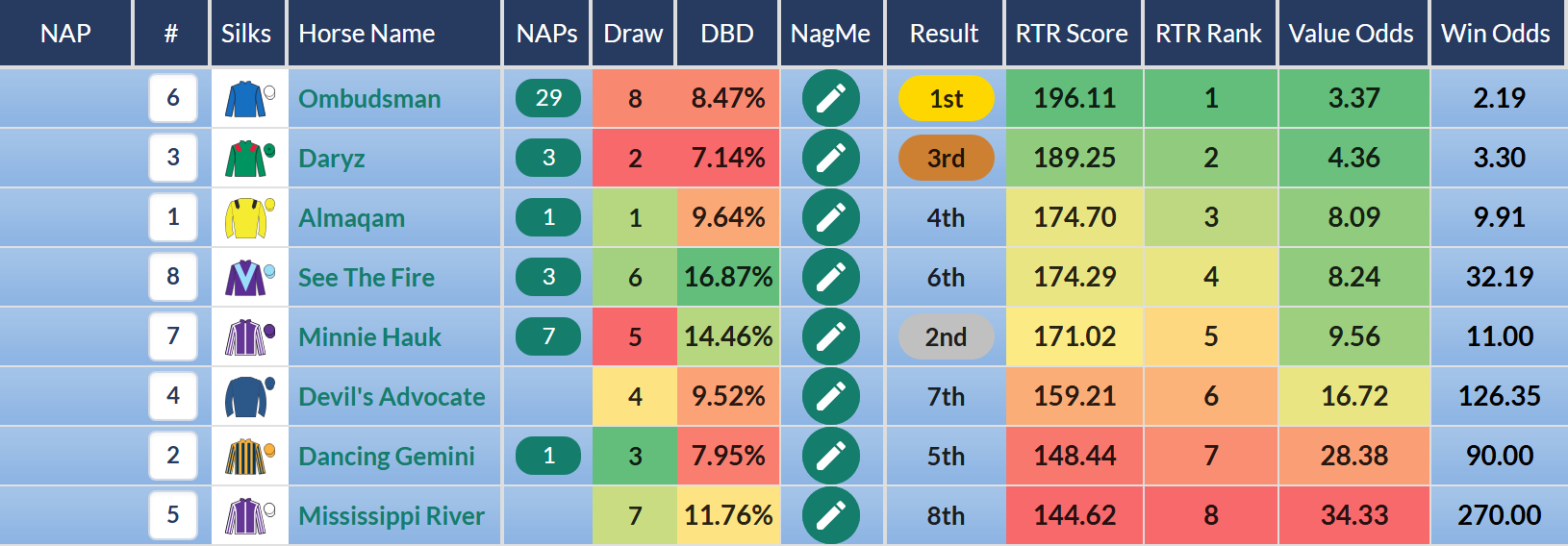 NAP – Win Odds columns