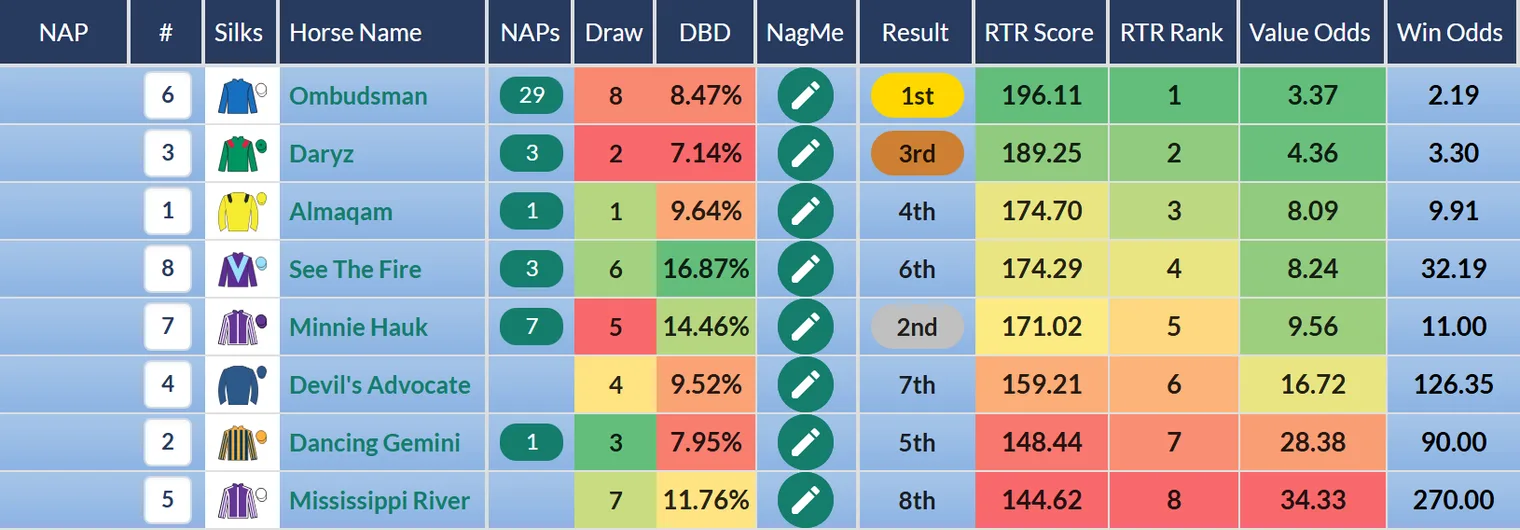 NAP – Win Odds columns