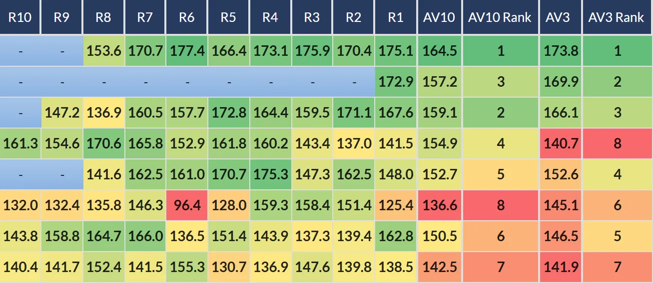 R10 – AV3 Rank columns