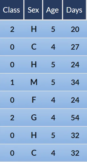 Class – Days columns