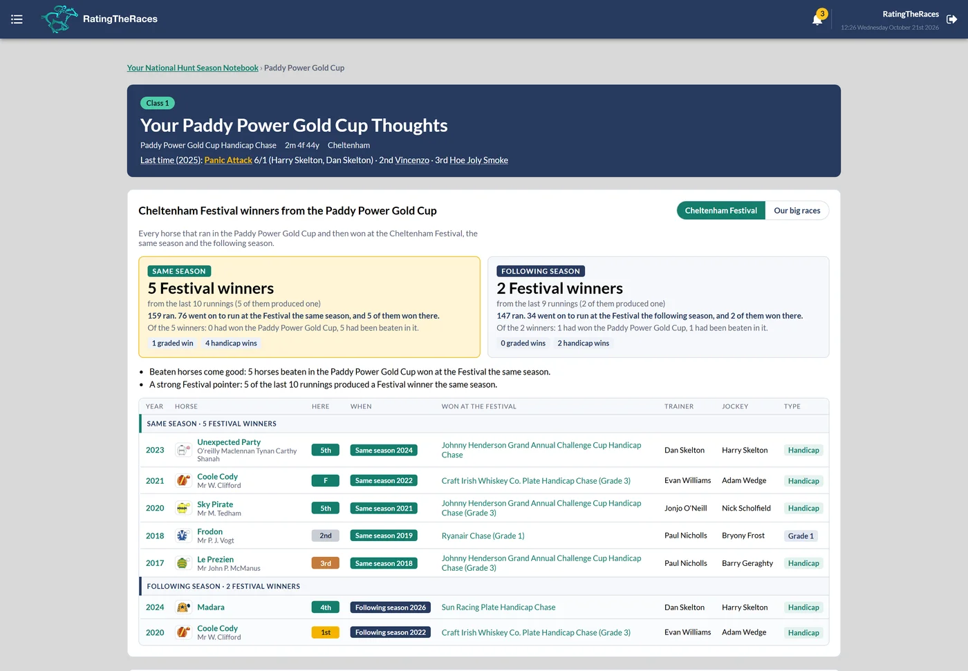 The Paddy Power Gold Cup page: the race header with last year's result, then the Cheltenham Festival winners section with same season and following season cards and a table of the horses