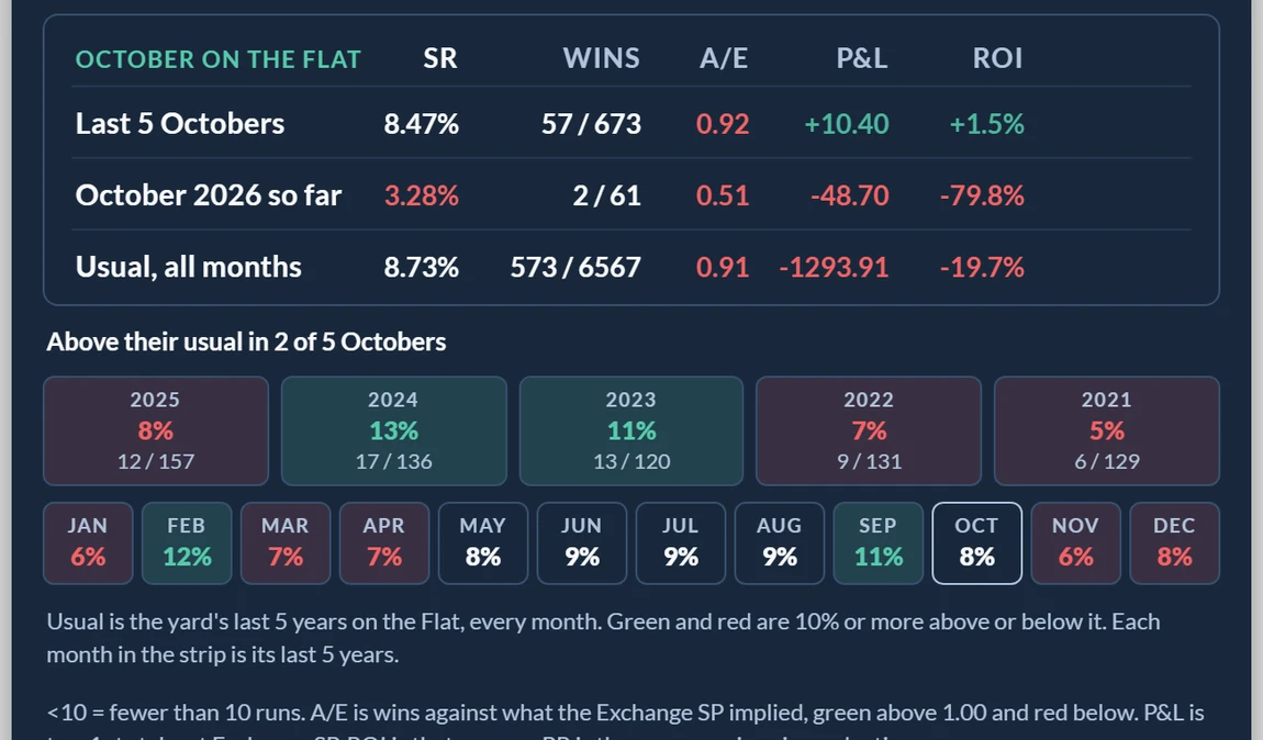 The month section of the trainer hover: October on the Flat with last 5 Octobers, this October so far and the yard's usual, then a chip for each of the last five seasons and a twelve month strip