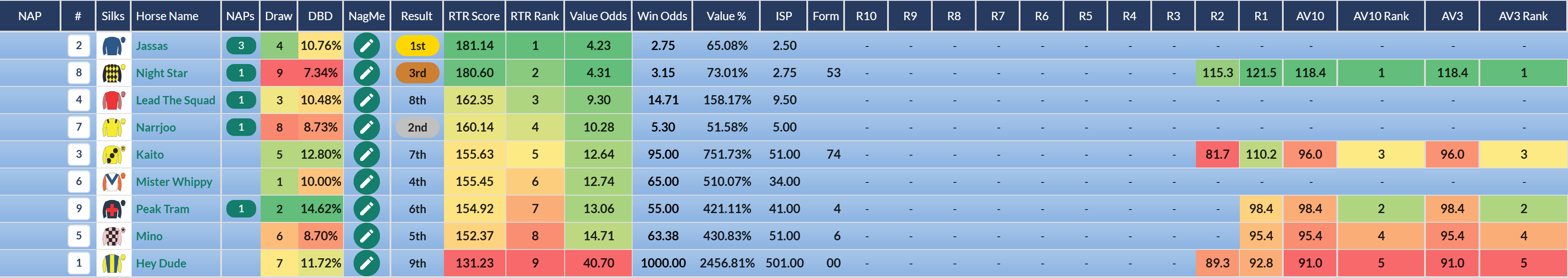 British Stallion Studs EBF Novice Stakes, Doncaster: debutant Jassas, no form figures at all, Top Rated on RTR Score and the winner.