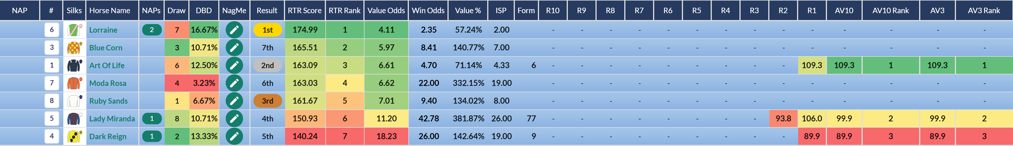 EBF Fillies Novice Stakes, Newbury: Lorraine, another racecourse debutant, Top Rated before the off and the winner.
