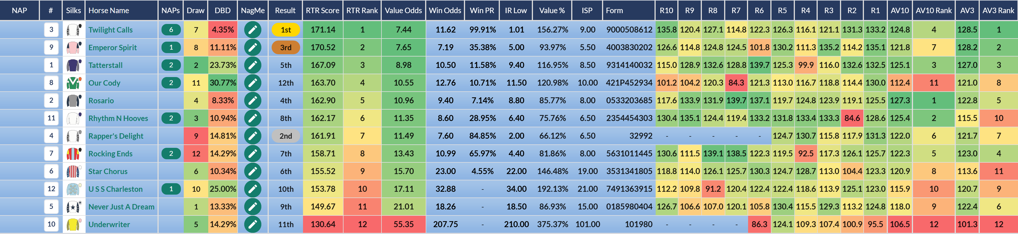 Debenhams Handicap, Newmarket: a 12-runner handicap ranked by rating, with RTR Score, Value Odds and the full stat set for every horse. Top-rated Twilight Calls won.