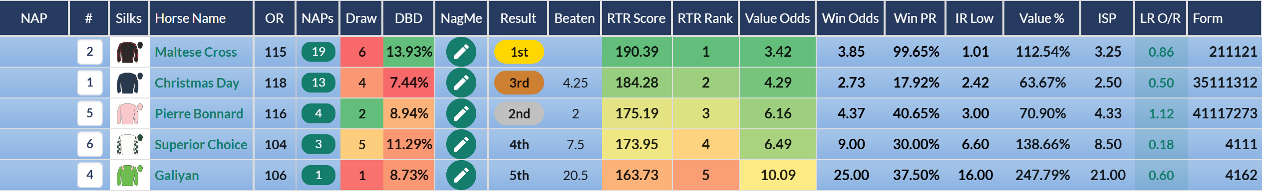 Great Voltigeur Stakes at York: Top Rated Maltese Cross won at 3.85 on the exchange.
