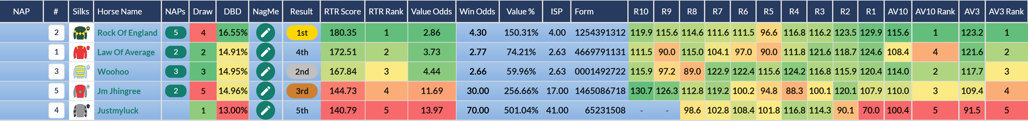 Hamilton Park 100 Years Handicap: top-rated Rock Of England won at 4.30 on the exchange.