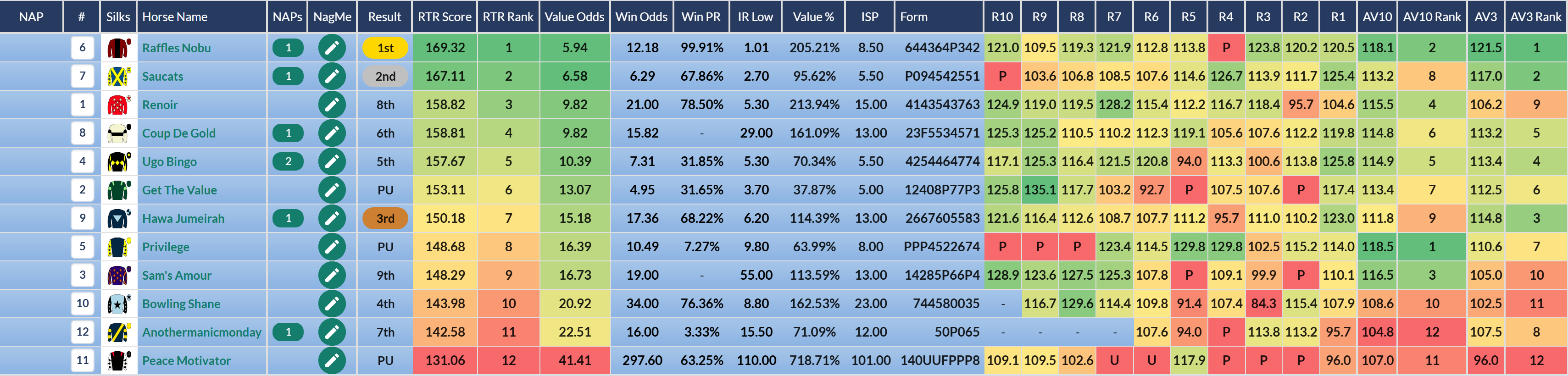 Racing Club Handicap Hurdle, Newton Abbot: a jumps handicap ranked by rating. Top-rated Raffles Nobu won.