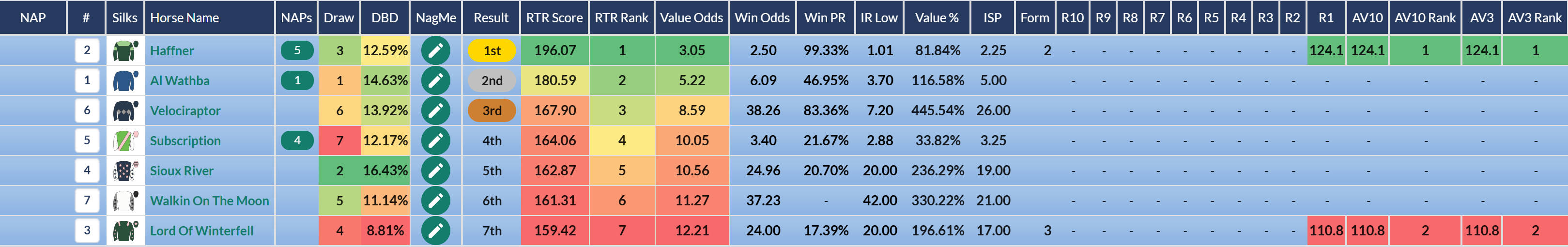Rossdales Maiden, Newmarket: the field ranked by rating. The top-rated runner, Haffner, won.