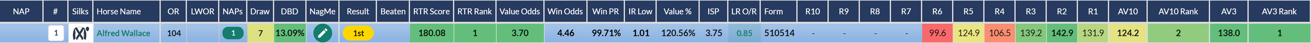 RatingTheRaces Top Rated row for Alfred Wallace in the Solario Stakes