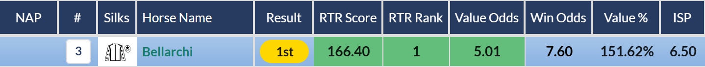 RatingTheRaces Top Rated row for Bellarchi in the Queen Charlotte Fillies Stakes
