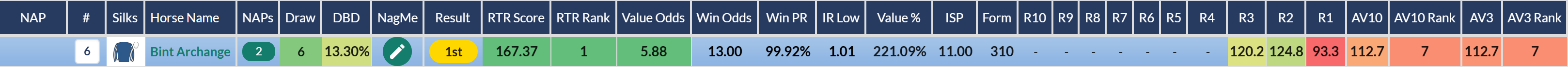 Bint Archange Top Rated by RatingTheRaces before winning the Dragon Stakes