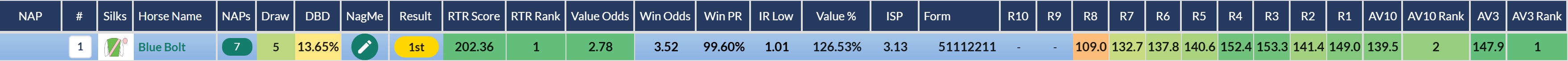 Blue Bolt top rated by RatingTheRaces before winning the Falmouth Stakes