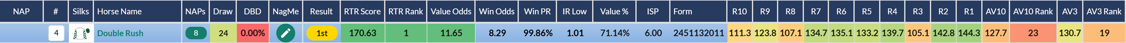Double Rush top rated by RatingTheRaces before winning the Wokingham Stakes