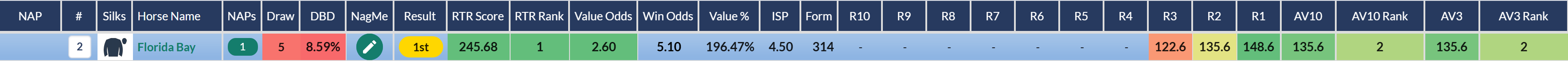 RatingTheRaces Top Rated row for Florida Bay in the Tyros Stakes