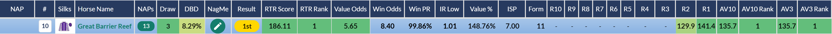 Great Barrier Reef top rated by RatingTheRaces before winning the Coventry Stakes