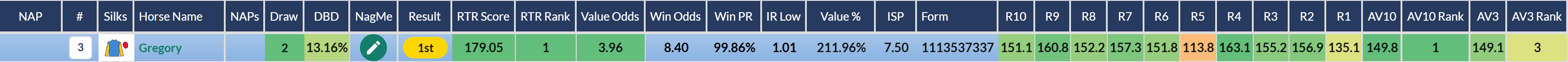 Gregory top rated by RatingTheRaces before winning the Grand Cup Stakes