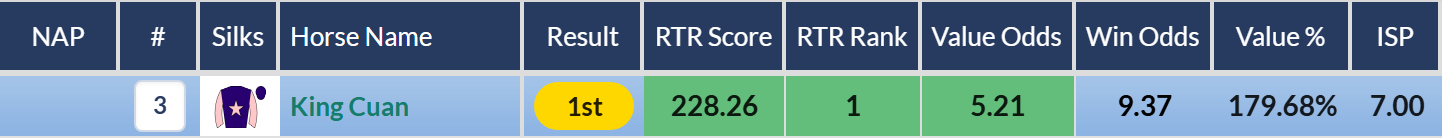 RatingTheRaces Top Rated row for King Cuan in the Concorde Stakes
