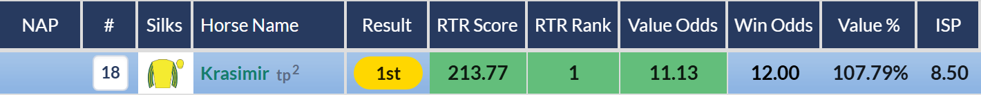 RatingTheRaces Top Rated row for Krasimir in the Sovereign Path Handicap