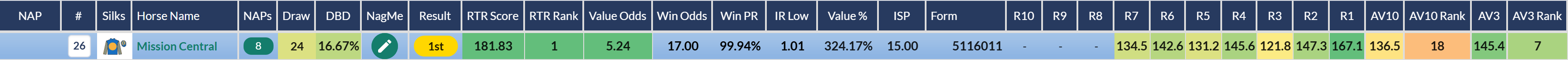 Mission Central top rated by RatingTheRaces before winning the King Charles III Stakes